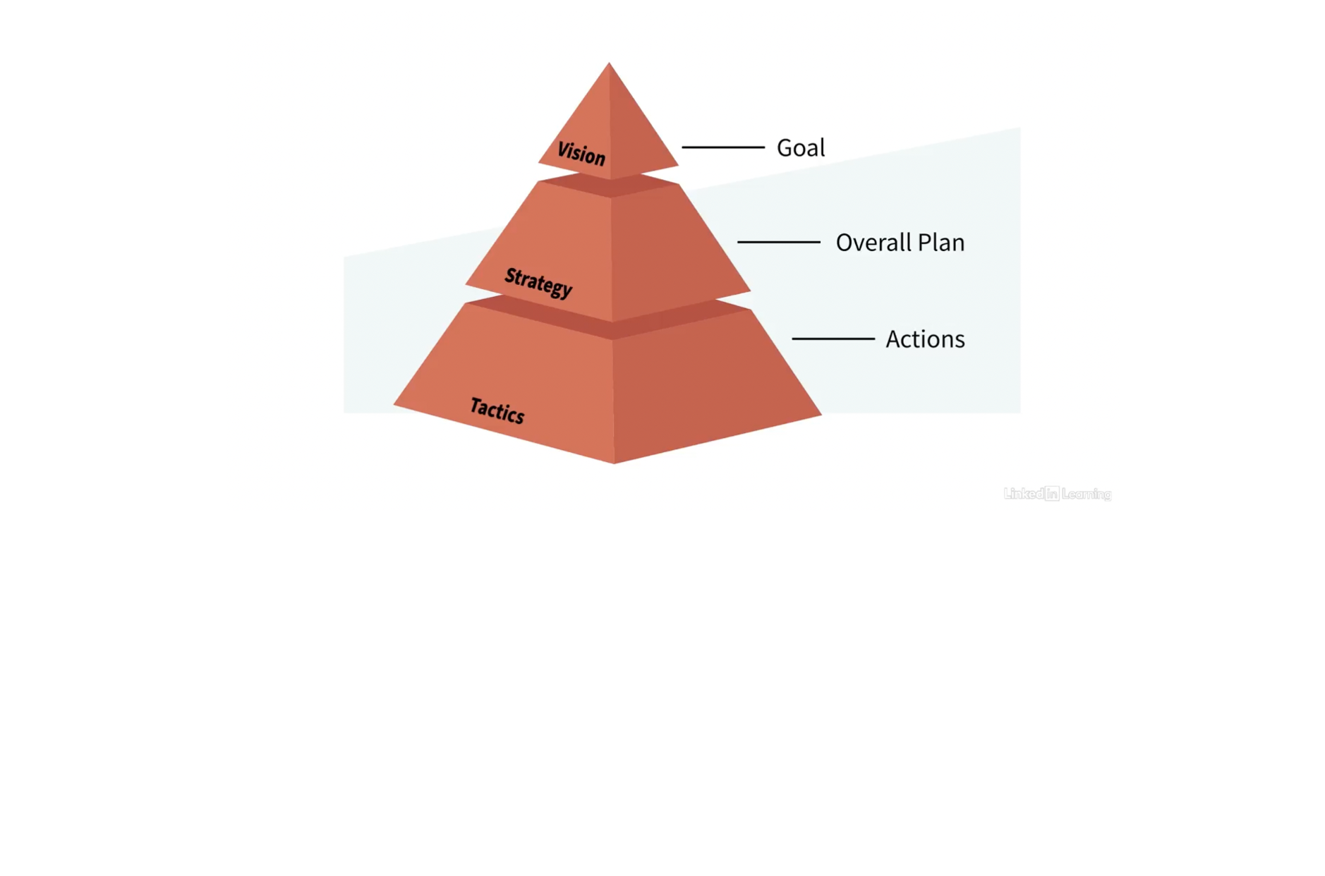 Vision strategy and tactics diagram
